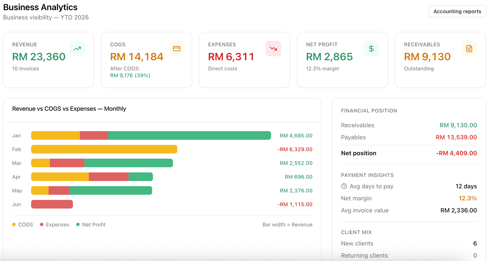 Xedar business analytics — revenue vs COGS vs expenses, financial position and client mix