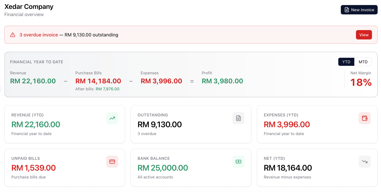 Xedar business dashboard — revenue, expenses, profit and net margin for a Malaysian company